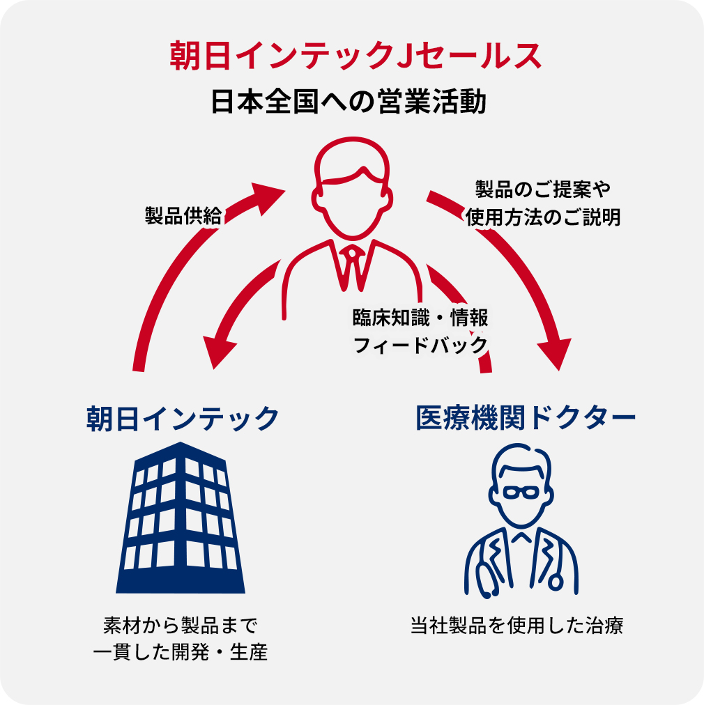 Jセールスの役割