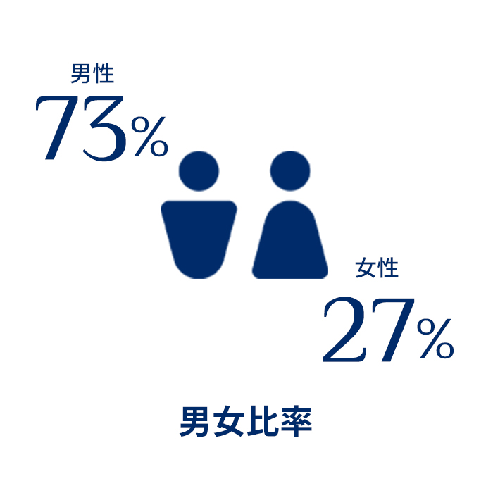 男女比率