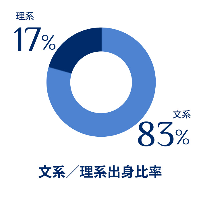 文系/理系出身比率
