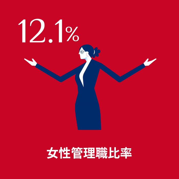 女性管理職比率